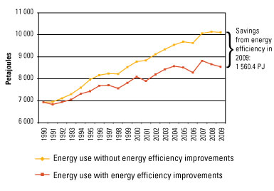 Savings from energy efficiency in 2009: 1560.4 PJ