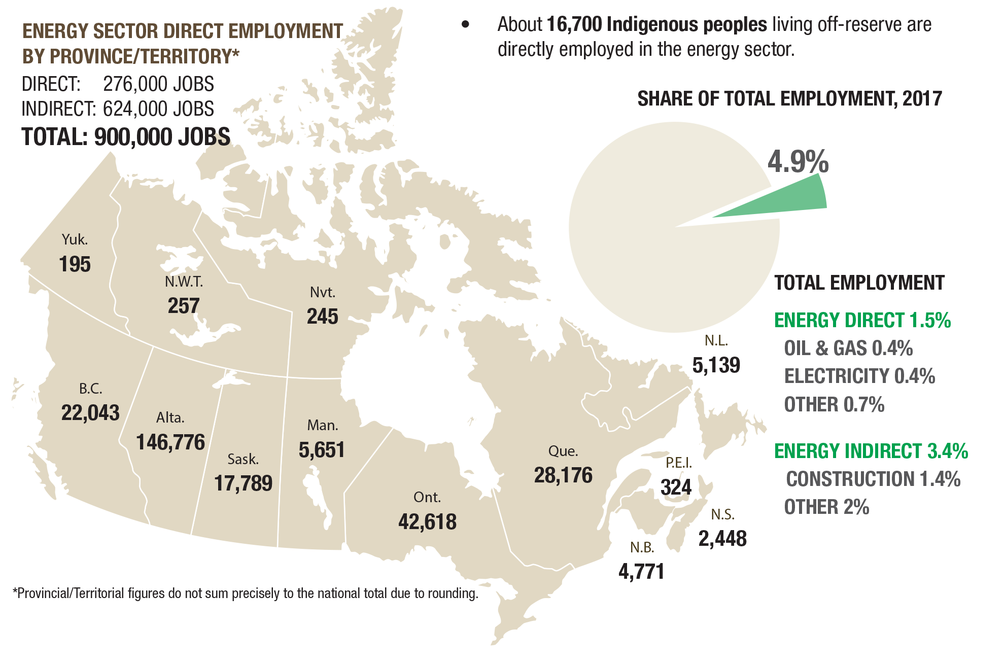 Energy sector. Oil job. Sectors of economy Canada Map. GDP Burundi by sectors.